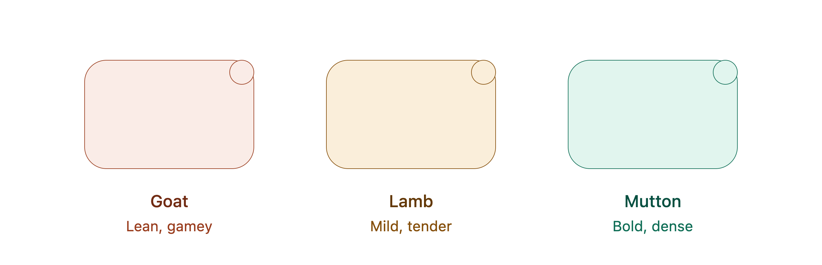 Goat vs Lamb vs Mutton: Taste, Nutrition & Cooking Differences Explained